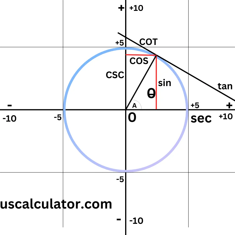 Cotangent Calculator