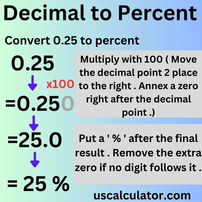 Decimal to  Percent Calculator