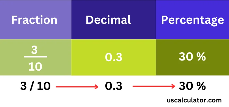 Fraction to Percent Calculator