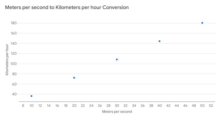 meters per second to kilometers per hour converter
