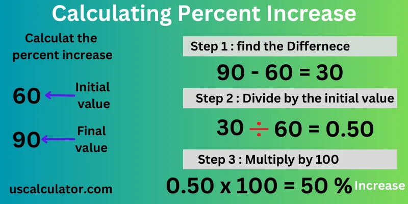 us calculator Percentage Increase Calculator