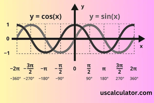 us calculator Sine Calculator